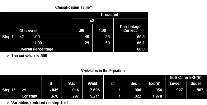 Khả năng dự báo chính xác của mô hình logit Bảng Classification Table của mô hình hoàn chỉnh