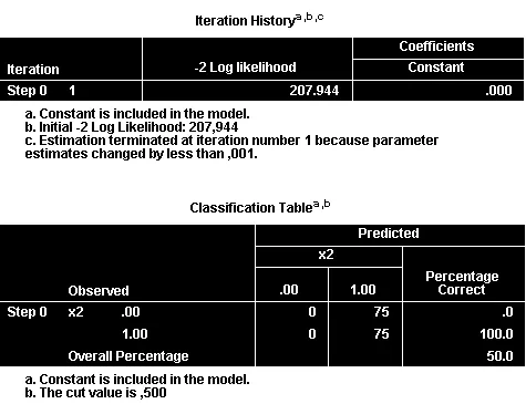 Lịch sử quá trình lặp và giá trị -2 Log Likelihood Bảng Iteration History của mô hình null