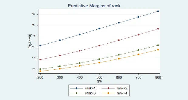 Hồi quy Probit trên Stata