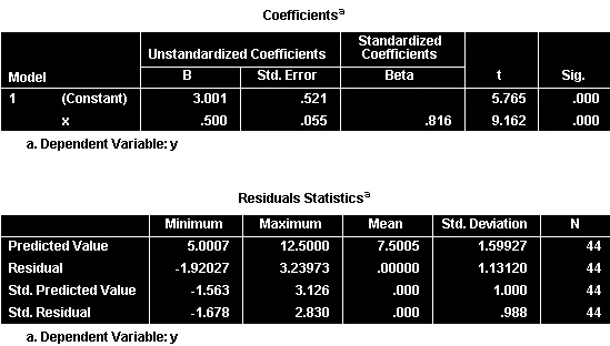 Các hệ số ước lượng và mức ý nghĩa thống kê trong hồi quy tuyến tính Bảng Coefficients với hệ số chặn và hệ số góc