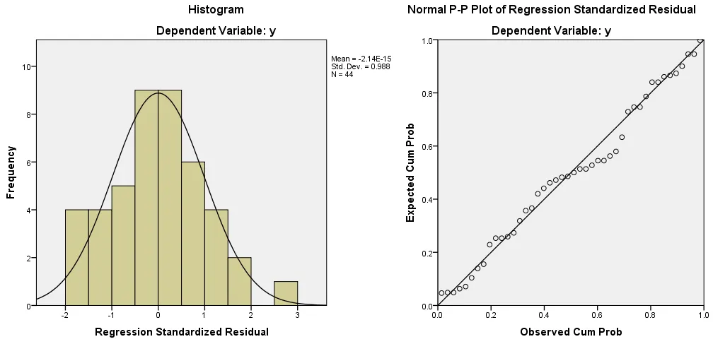Kiểm tra phân phối chuẩn của phần dư qua histogram và Normal P-P Plot Histogram và Normal P-P Plot của phần dư