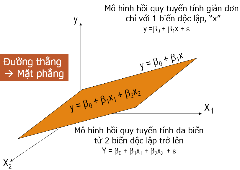 Minh họa hồi quy tuyến tính giản đa biến Minh họa hồi quy tuyến tính giản đa biến