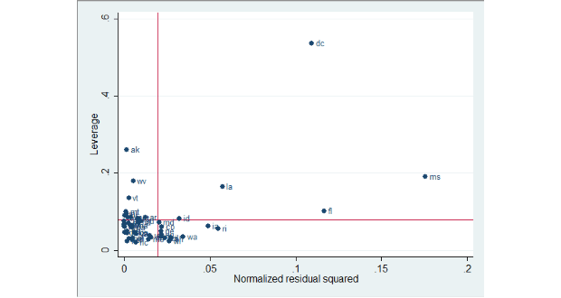 Khuyết tật dữ liệu như outliers, influence, high leverage