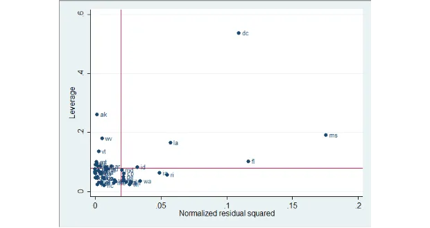 Khuyết tật dữ liệu như outliers, influence, high leverage