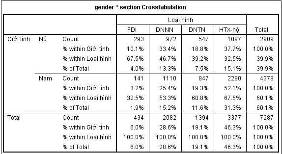Kết quả bảng chéo cho kiểm định chi bình phương Bảng Crosstabulation hiển thị phân bố dữ liệu theo giới tính và loại hình doanh nghiệp