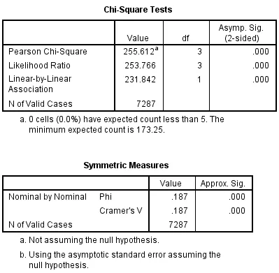 Kết quả kiểm định chi bình phương với giá trị thống kê và mức ý nghĩa Bảng Chi-Square Tests với kết quả kiểm định Pearson Chi-Square