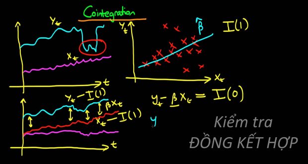 Kết quả hồi quy sẽ bị mơ hồ (spurious regression) khi các biến không có mối quan hệ đồng kết hợp. Mối quan hệ đồng kết hợp là gì, kiểm tra đồng kết hợp ntn?