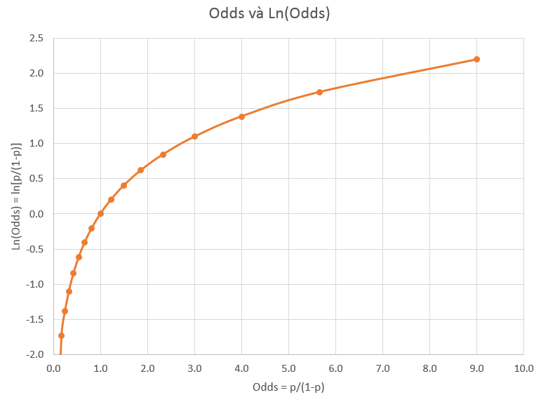 Mối quan hệ giữa giá trị odds và log của odds odds và log của odds