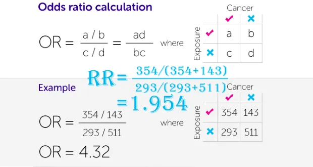 Phân biệt Odds ratio và Risks ratio