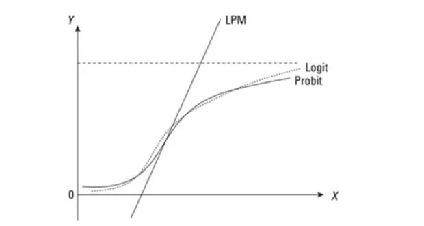 Phân biệt hồi quy ols vs logit vs probit