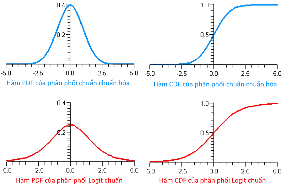 Phân biệt 2 mô hình Probit vs Logit Phân biệt 2 mô hình Probit vs Logit