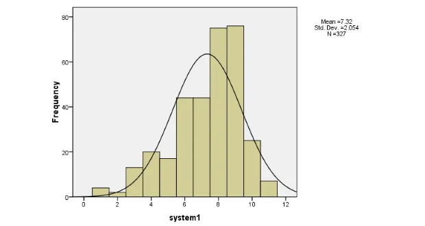 Biểu đồ histogram với đường cong chuẩn giúp đánh giá trực quan tính phân phối chuẩn của dữ liệu Histogram với đường cong chuẩn trong SPSS cho phân tích phân phối chuẩn