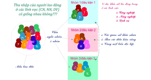 Minh họa so sánh thu nhập trung bình giữa các lĩnh vực kinh tế