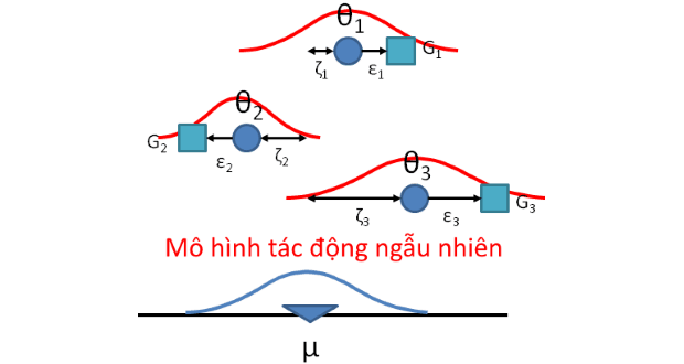 Mô hình tác động ngẫu nhiên RE