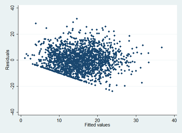 Residual vs. Fitted Value Plots