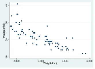 Đồ thị Scatterplot Đồ thị Scatterplot