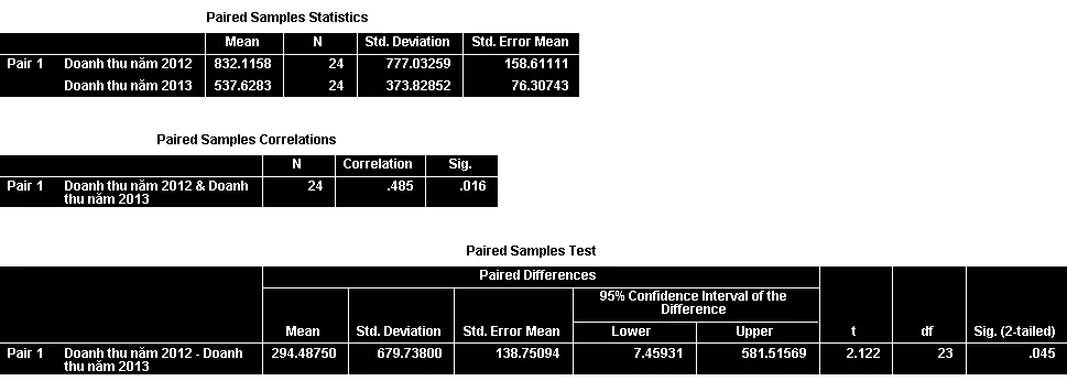 Hiển thị đầy đủ kết quả phân tích t-test cặp đôi trong SPSS Kết quả kiểm định t-test cặp đôi với ba bảng Paired Sample Statistics, Correlations và Test