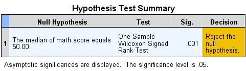 Kết quả Wilcoxon Signed-rank test trong SPSS Bảng Hypothesis Test Summary kết quả Wilcoxon
