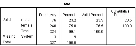 Bảng tần suất hiển thị frequency, percent, valid percent và cumulative percent Bảng phân phối tần suất chi tiết của biến giới tính