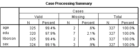 Bảng tóm tắt xử lý case cho biết số lượng giá trị hợp lệ và missing Bảng Case Processing Summary hiển thị thông tin missing data