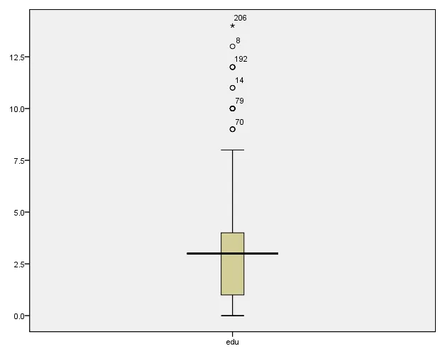 Boxplot của biến edu cho thấy 5 outliers và 1 extreme outlier Đồ thị boxplot hiển thị điểm dị biệt trong dữ liệu
