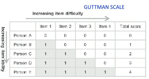 Thang đo Guttman - Guttman scale